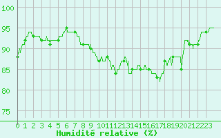 Courbe de l'humidit relative pour Cap Pertusato (2A)