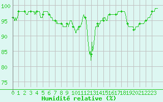 Courbe de l'humidit relative pour Brest (29)