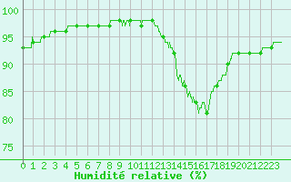 Courbe de l'humidit relative pour Ile de Groix (56)