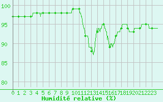 Courbe de l'humidit relative pour Nantes (44)
