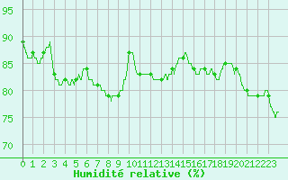 Courbe de l'humidit relative pour Bernires-sur-Mer (14)