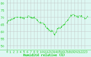Courbe de l'humidit relative pour Orange (84)