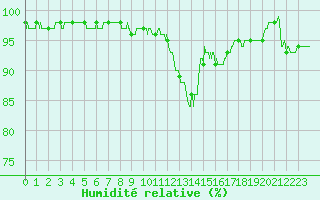 Courbe de l'humidit relative pour Chteauroux (36)