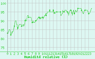 Courbe de l'humidit relative pour Villefranche-de-Rouergue (12)