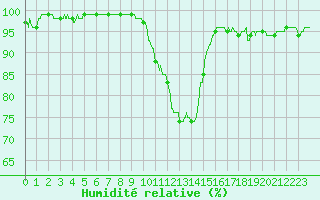 Courbe de l'humidit relative pour Nantes (44)