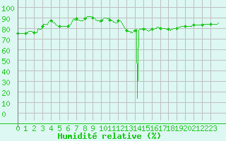 Courbe de l'humidit relative pour Toussus-le-Noble (78)