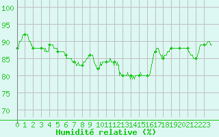 Courbe de l'humidit relative pour Romorantin (41)