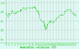 Courbe de l'humidit relative pour Auch (32)