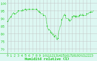 Courbe de l'humidit relative pour Pointe de Socoa (64)