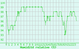 Courbe de l'humidit relative pour Le Horps (53)