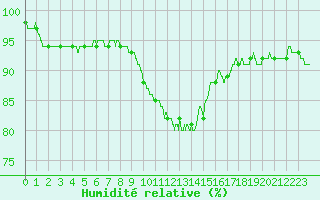 Courbe de l'humidit relative pour Roissy (95)