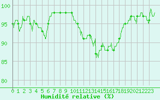 Courbe de l'humidit relative pour Chartres (28)