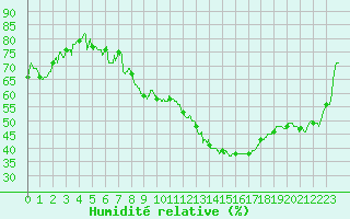Courbe de l'humidit relative pour Strasbourg (67)