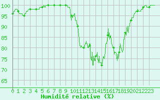Courbe de l'humidit relative pour Genouillac (23)