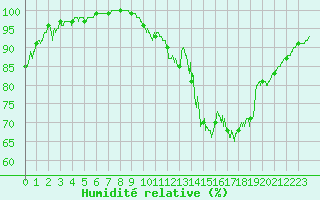 Courbe de l'humidit relative pour Bergerac (24)
