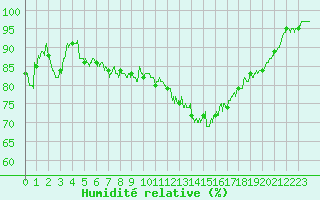 Courbe de l'humidit relative pour Laval (53)