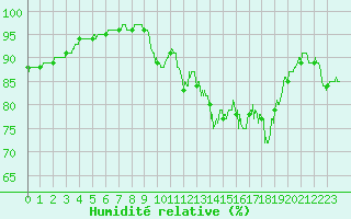 Courbe de l'humidit relative pour Toulouse-Blagnac (31)