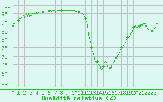 Courbe de l'humidit relative pour Mont-de-Marsan (40)