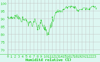 Courbe de l'humidit relative pour Saint-Auban (04)