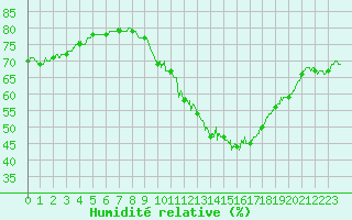 Courbe de l'humidit relative pour Lille (59)