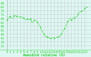 Courbe de l'humidit relative pour Lyon - Saint-Exupry (69)