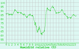 Courbe de l'humidit relative pour Lons-le-Saunier (39)