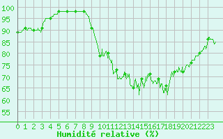 Courbe de l'humidit relative pour Aurillac (15)