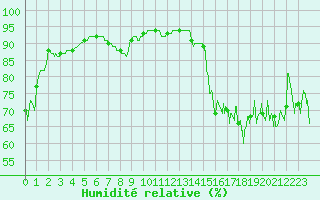 Courbe de l'humidit relative pour Boulogne (62)