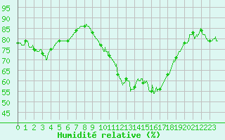 Courbe de l'humidit relative pour Rennes (35)