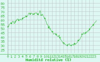 Courbe de l'humidit relative pour Lyon - Saint-Exupry (69)