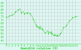 Courbe de l'humidit relative pour Cambrai / Epinoy (62)
