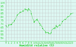 Courbe de l'humidit relative pour Toulouse-Francazal (31)