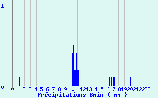 Diagramme des prcipitations pour Mouterhouse (57)