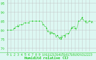 Courbe de l'humidit relative pour Mcon (71)