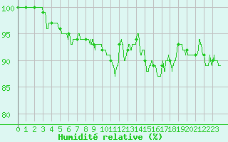 Courbe de l'humidit relative pour Cap Gris-Nez (62)