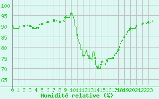Courbe de l'humidit relative pour Pointe de Socoa (64)
