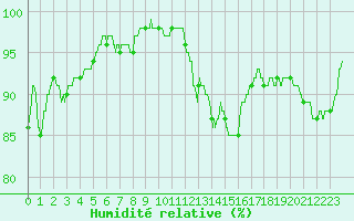 Courbe de l'humidit relative pour Orlans (45)
