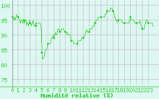 Courbe de l'humidit relative pour Angers-Beaucouz (49)