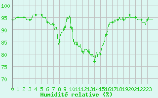 Courbe de l'humidit relative pour Reims-Prunay (51)