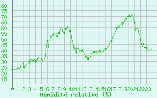 Courbe de l'humidit relative pour Embrun (05)