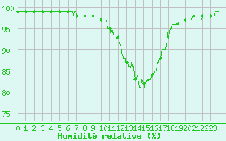 Courbe de l'humidit relative pour Lyon - Saint-Exupry (69)