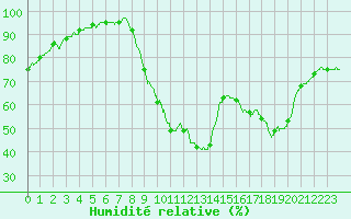 Courbe de l'humidit relative pour Guret Saint-Laurent (23)