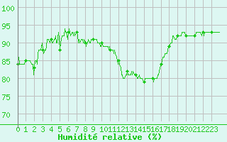 Courbe de l'humidit relative pour Toulouse-Blagnac (31)