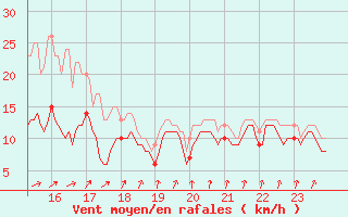 Courbe de la force du vent pour Evreux (27)