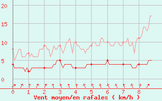 Courbe de la force du vent pour Abbeville (80)
