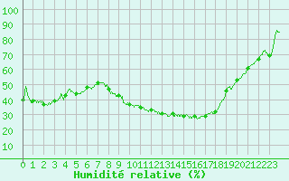 Courbe de l'humidit relative pour Albert-Bray (80)