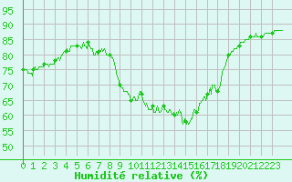 Courbe de l'humidit relative pour Cap Pertusato (2A)