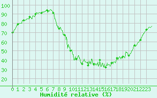Courbe de l'humidit relative pour Trets (13)