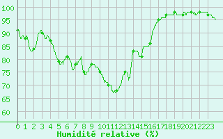 Courbe de l'humidit relative pour Quimper (29)