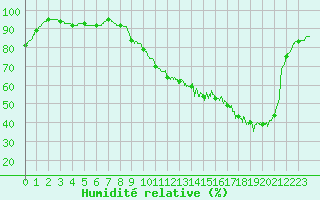 Courbe de l'humidit relative pour Nantes (44)